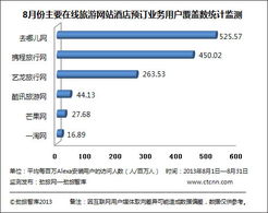 8月份主要在线旅游平台酒店预订业务覆盖量监测分析